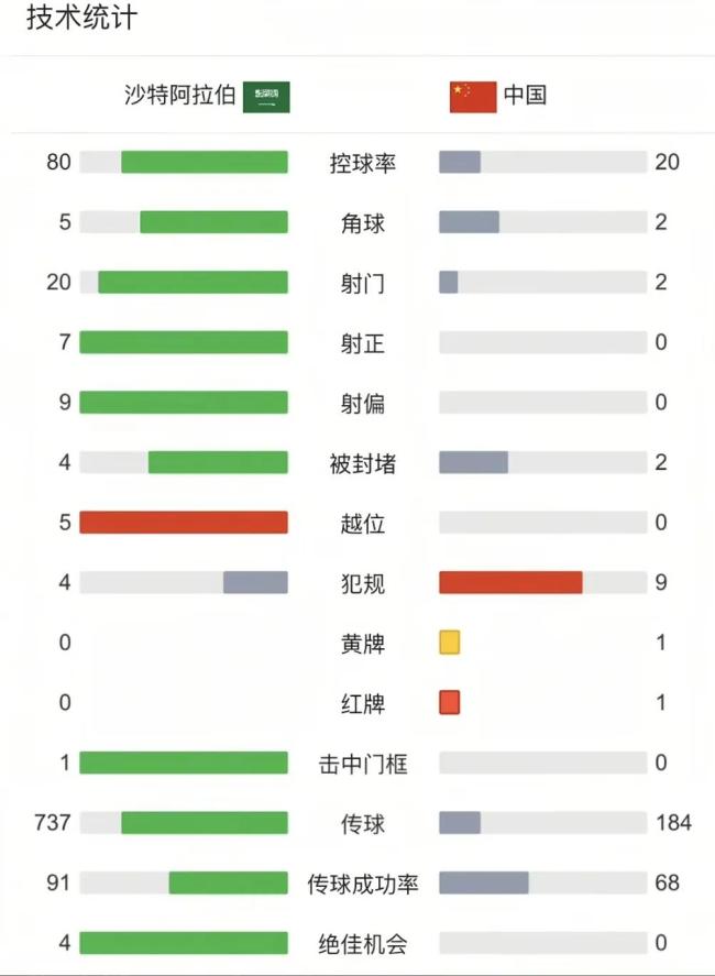   沙特队状态如此之差，没能拿分实在可惜！