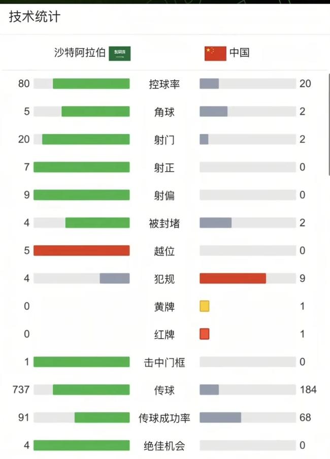   沙特队状态如此之差，没能拿分实在可惜！