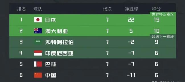   沙特队状态如此之差，没能拿分实在可惜！