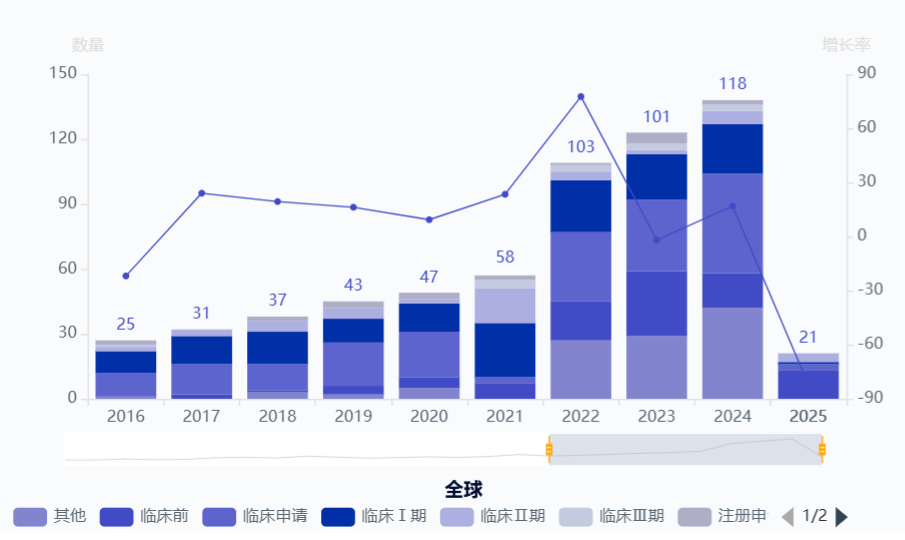 图2 全球小核酸药物趋势分析