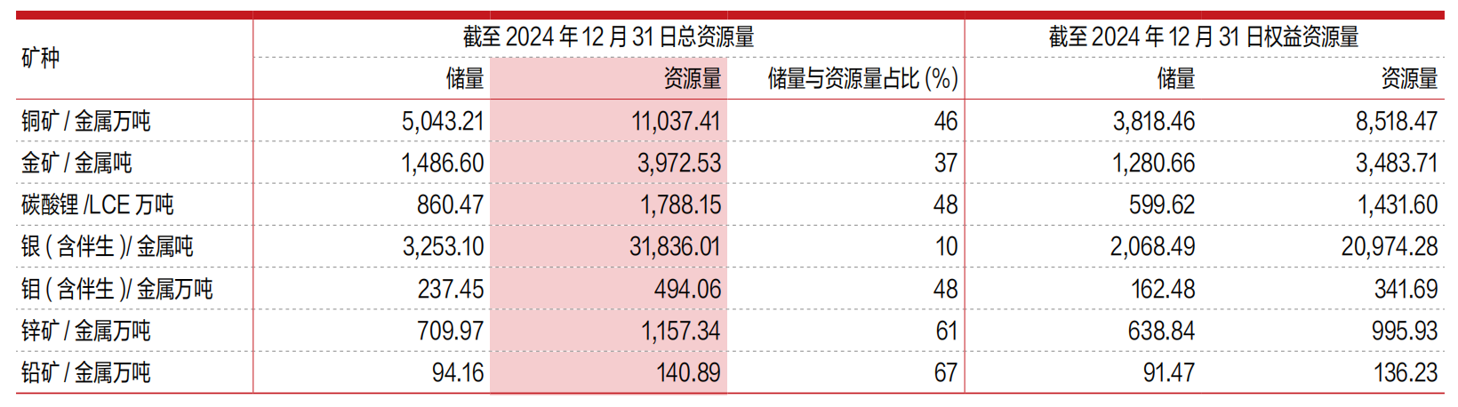 2024年紫金矿业资源量及储量情况 图片来源：紫金矿业年报