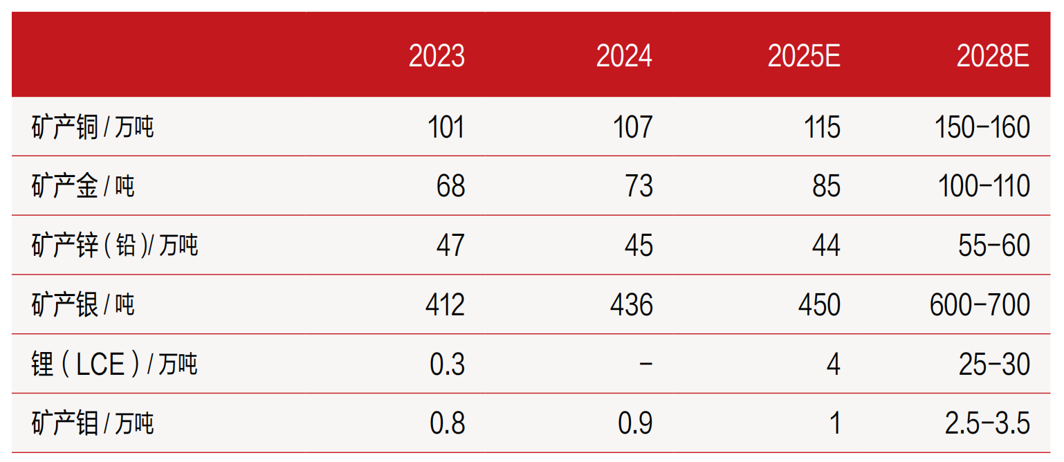 紫金矿业2025-2028年产量计划 图片来源：紫金矿业年报