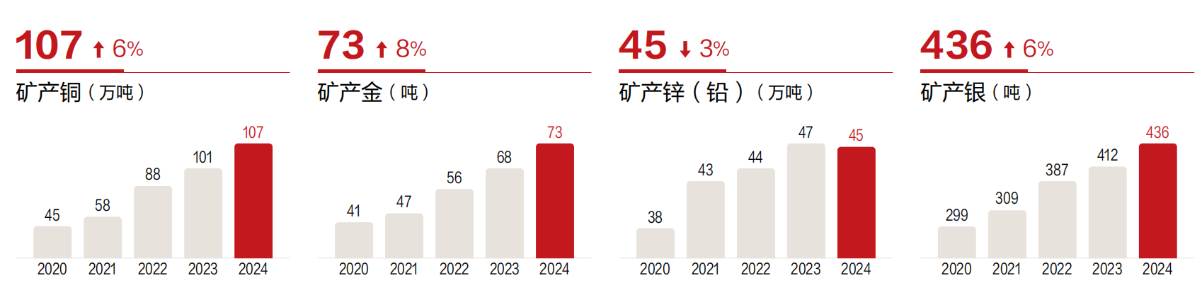 2024年紫金矿业各矿产产量 图片来源：紫金矿业年报