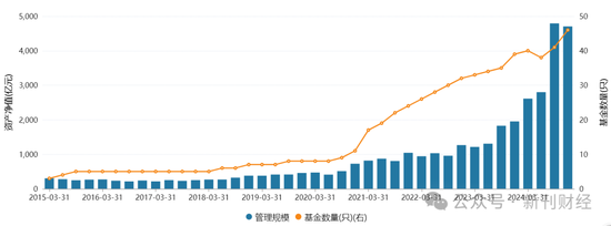 图：华泰柏瑞基金历年基金数量和管理规模