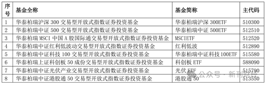 表：此次指数使用费调整为基金管理人承担的华泰柏瑞基金的产品