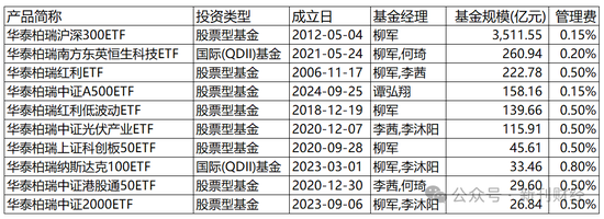 表：华泰柏瑞基金管理规模前十的ETF产品