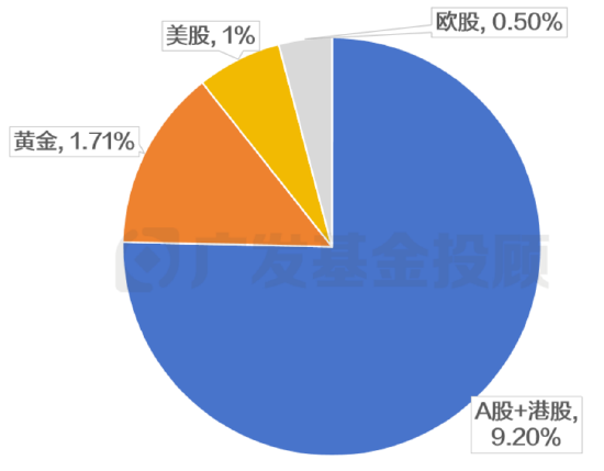 数据来源：广发基金，数据截至2025年3月