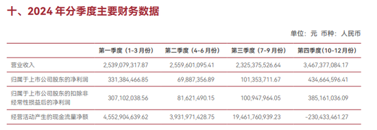 来源：中泰证券2024年年报