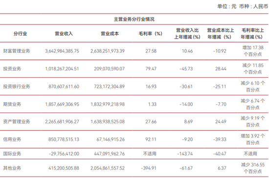 来源：中泰证券2024年年报